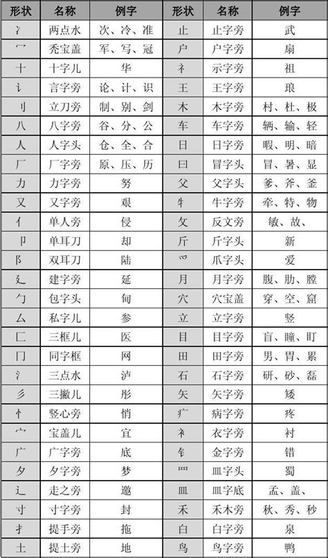 部首名字|偏旁部首索引